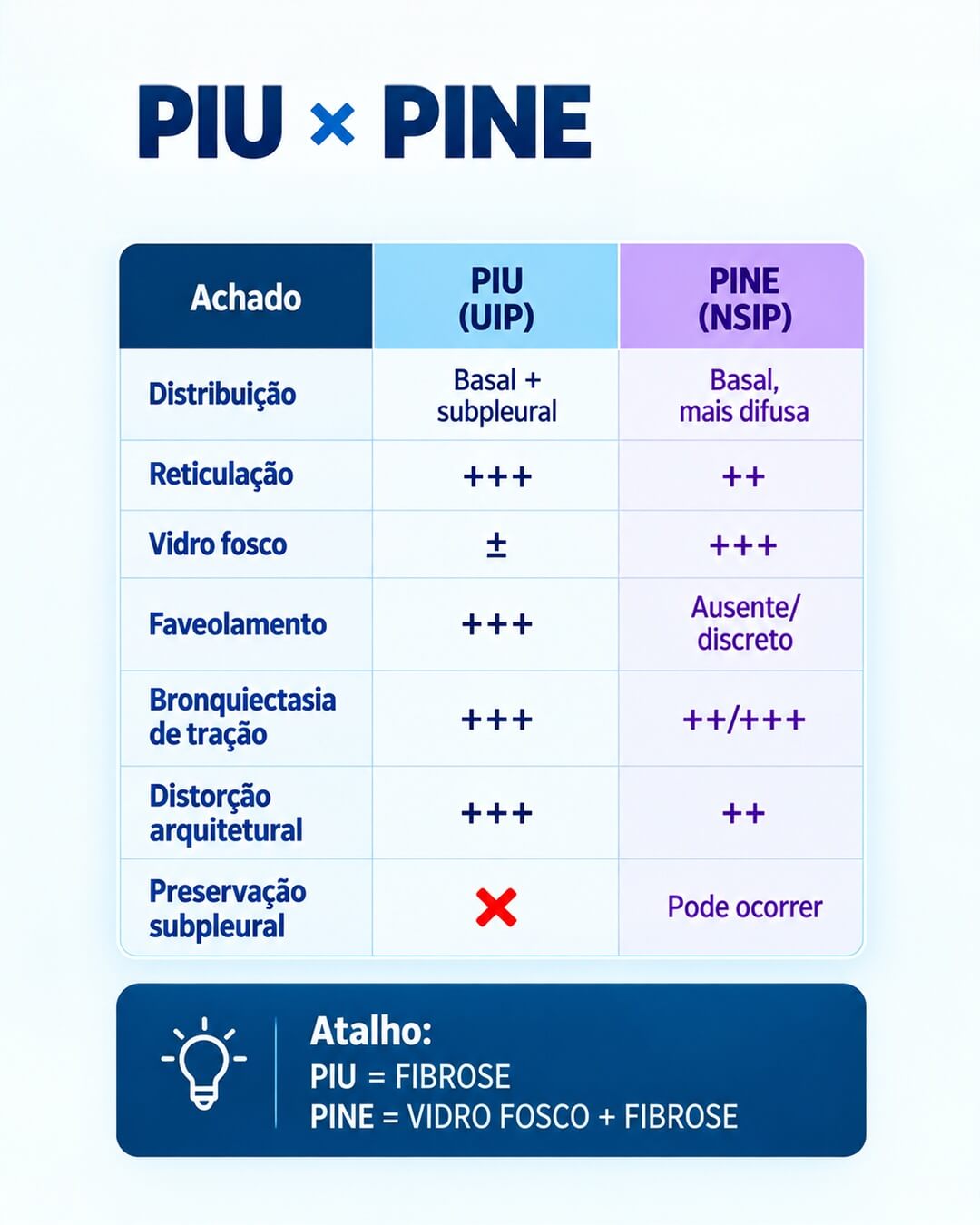 Como diferenciar os padrões na TC de tórax?